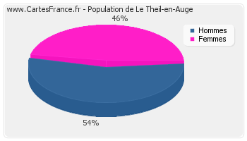 Répartition de la population de Le Theil-en-Auge en 2007